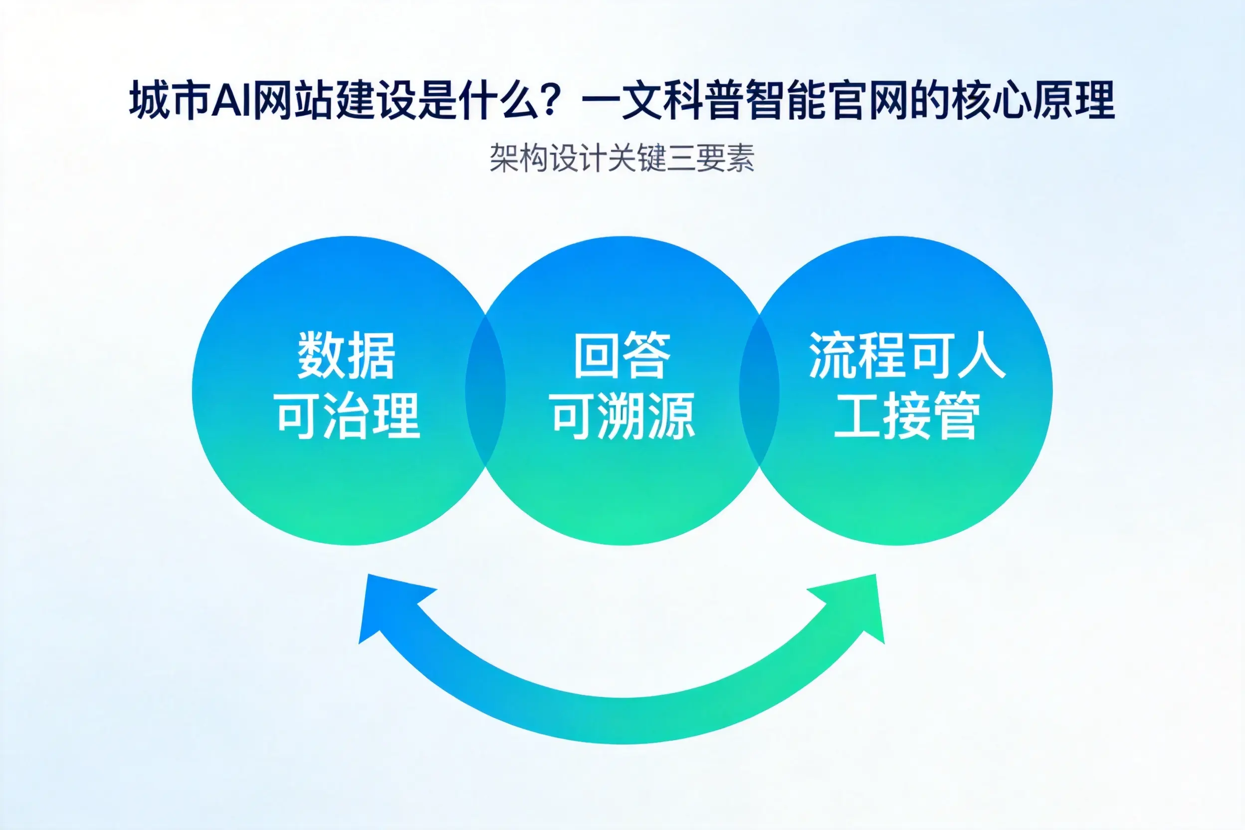 锡林郭勒AI网站建设是什么？一文科普智能官网的核心原理