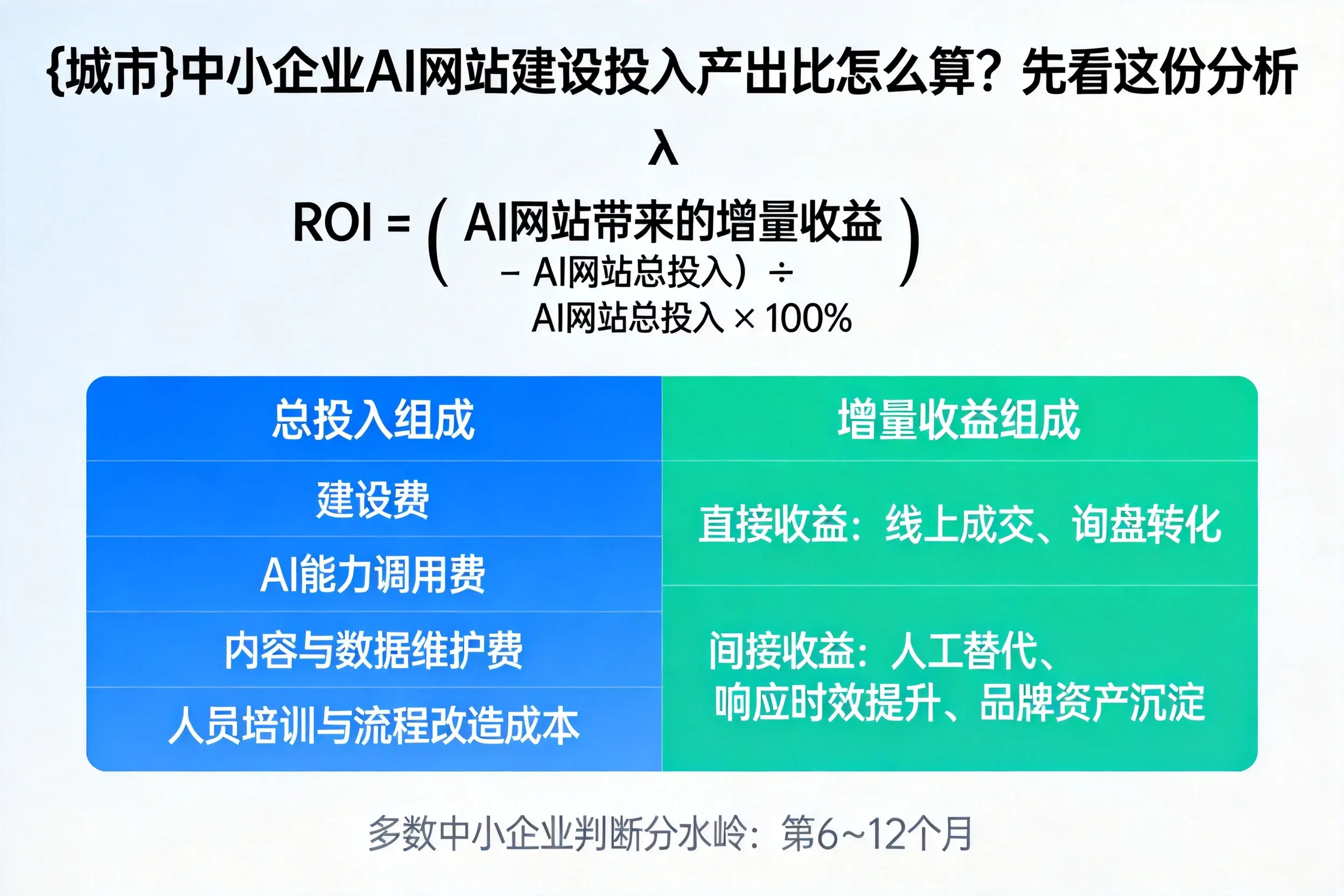 锡林郭勒中小企业AI网站建设投入产出比怎么算？先看这份分析