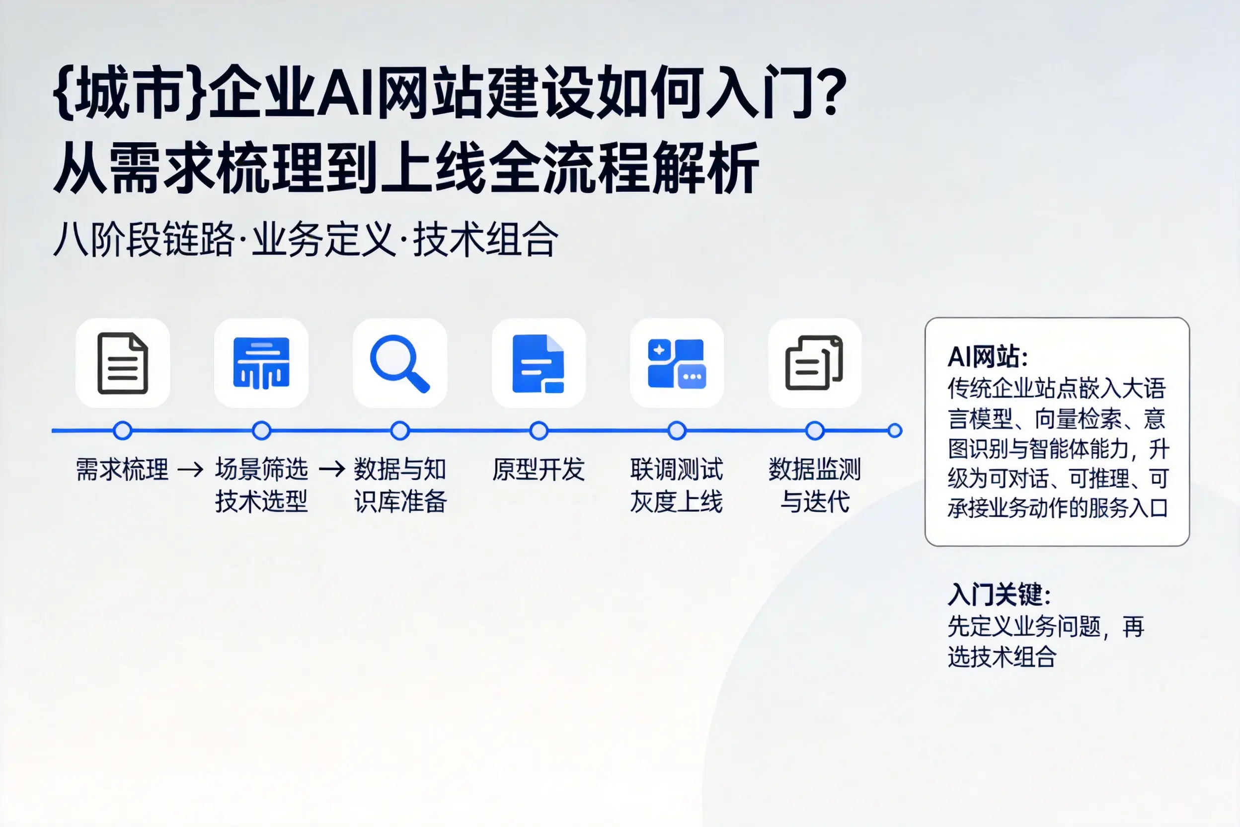 锡林郭勒企业AI网站建设如何入门？从需求梳理到上线全流程解析