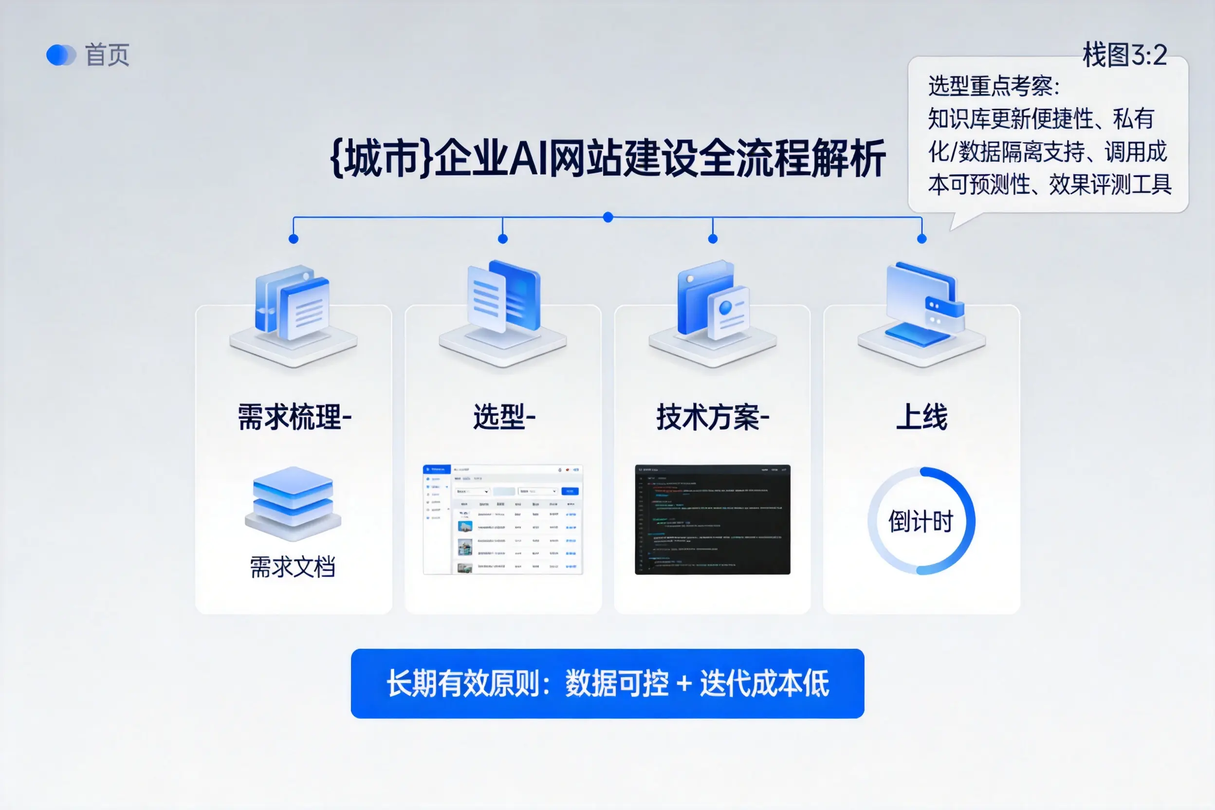 锡林郭勒企业AI网站建设如何入门？从需求梳理到上线全流程解析