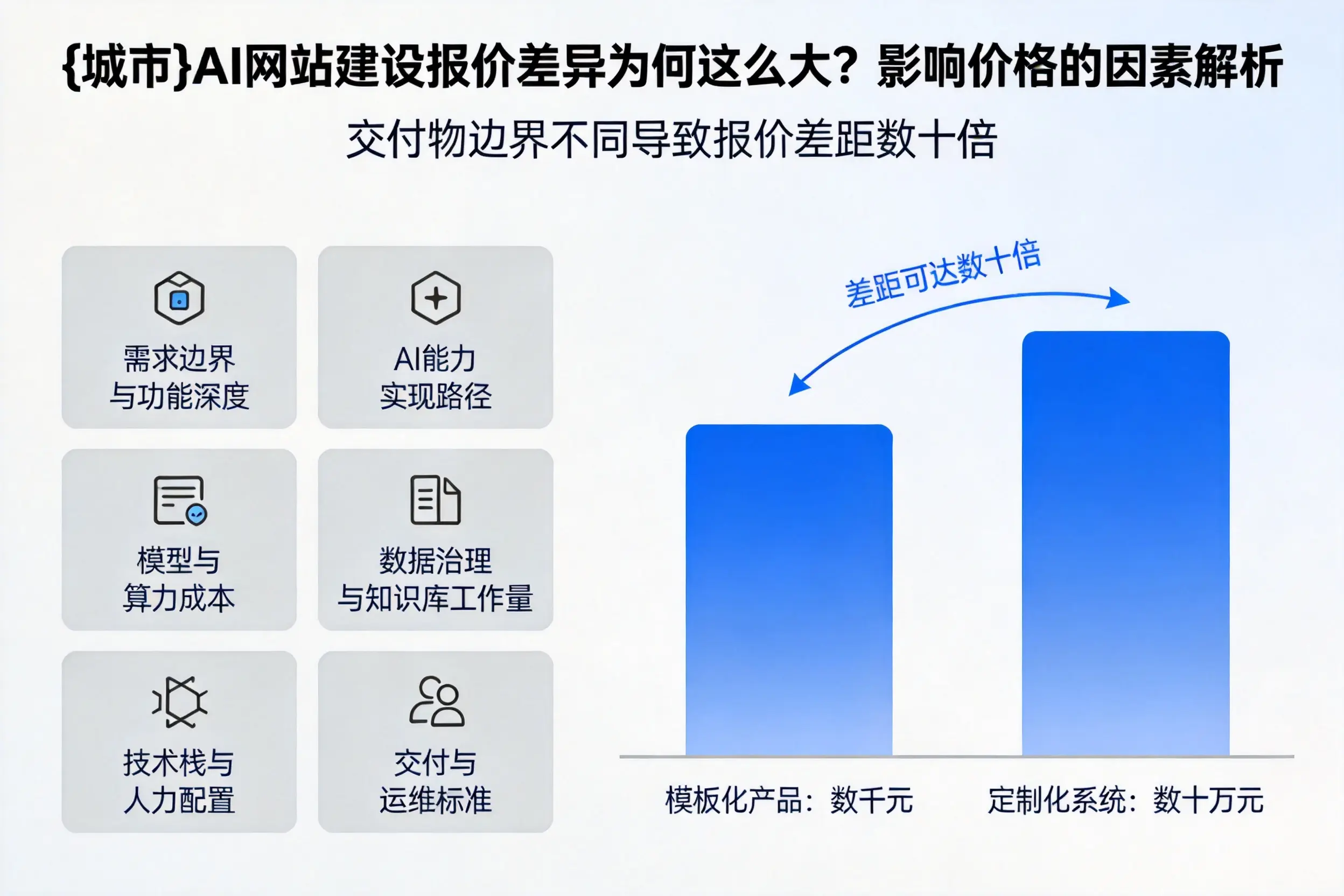 锡林郭勒AI网站建设报价差异为何这么大？影响价格的因素解析