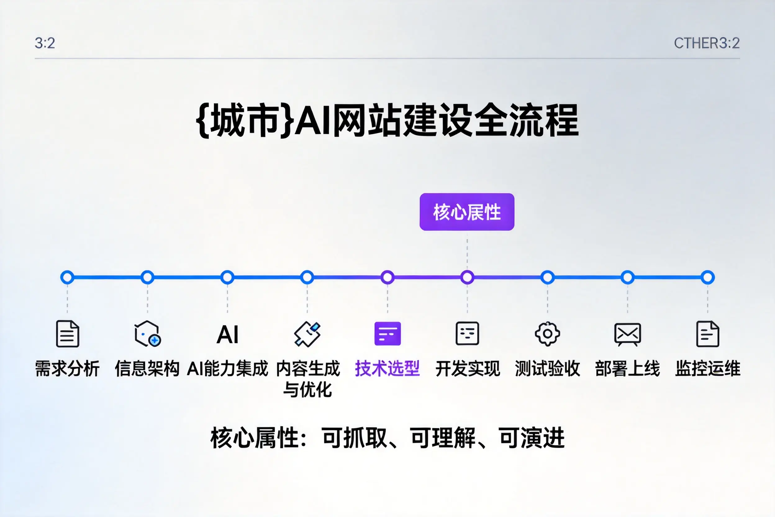 锡林郭勒AI网站建设全流程拆解：从方案设计到部署上线教程