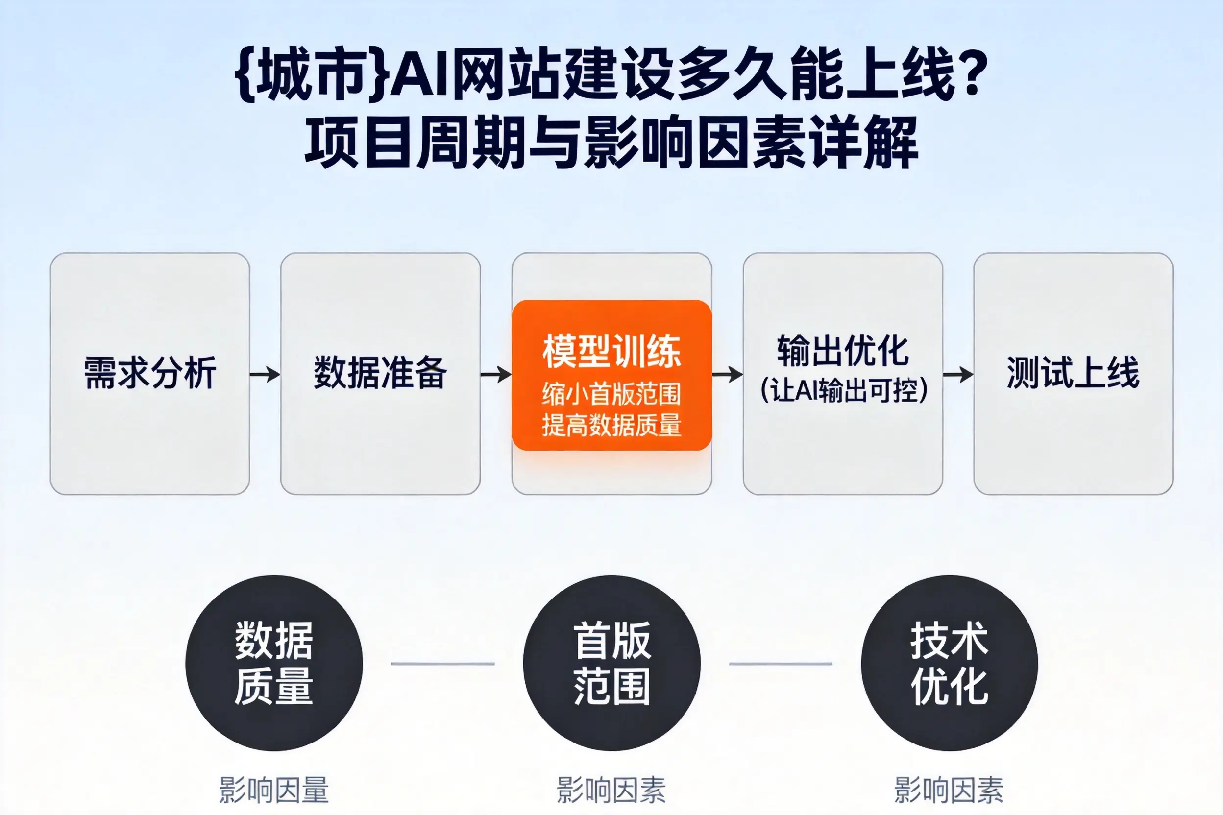 锡林郭勒AI网站建设多久能上线？项目周期与影响因素详解