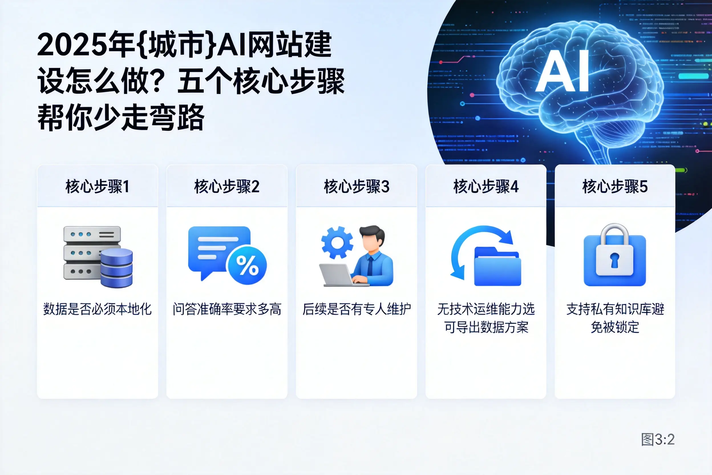 2025年锡林郭勒AI网站建设怎么做？五个核心步骤帮你少走弯路