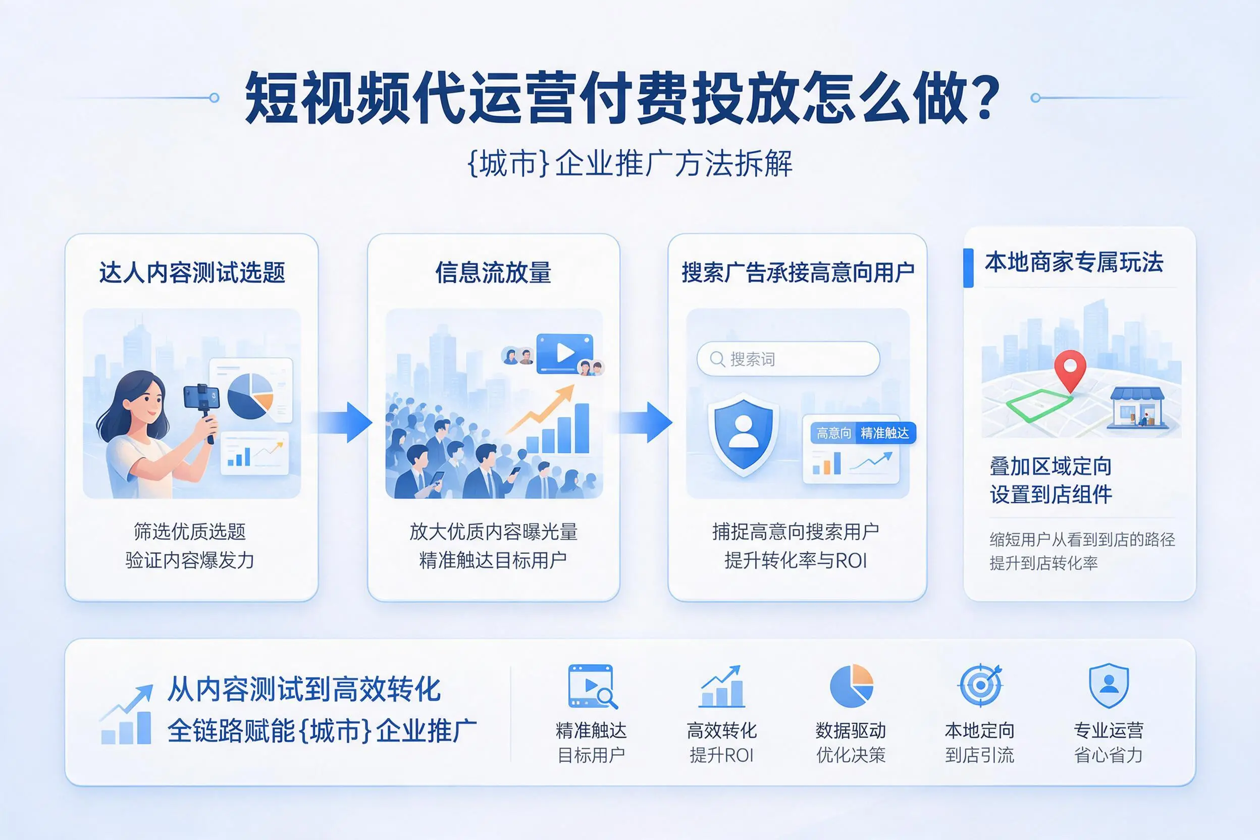 短视频代运营付费投放怎么做？锡林郭勒企业推广方法拆解