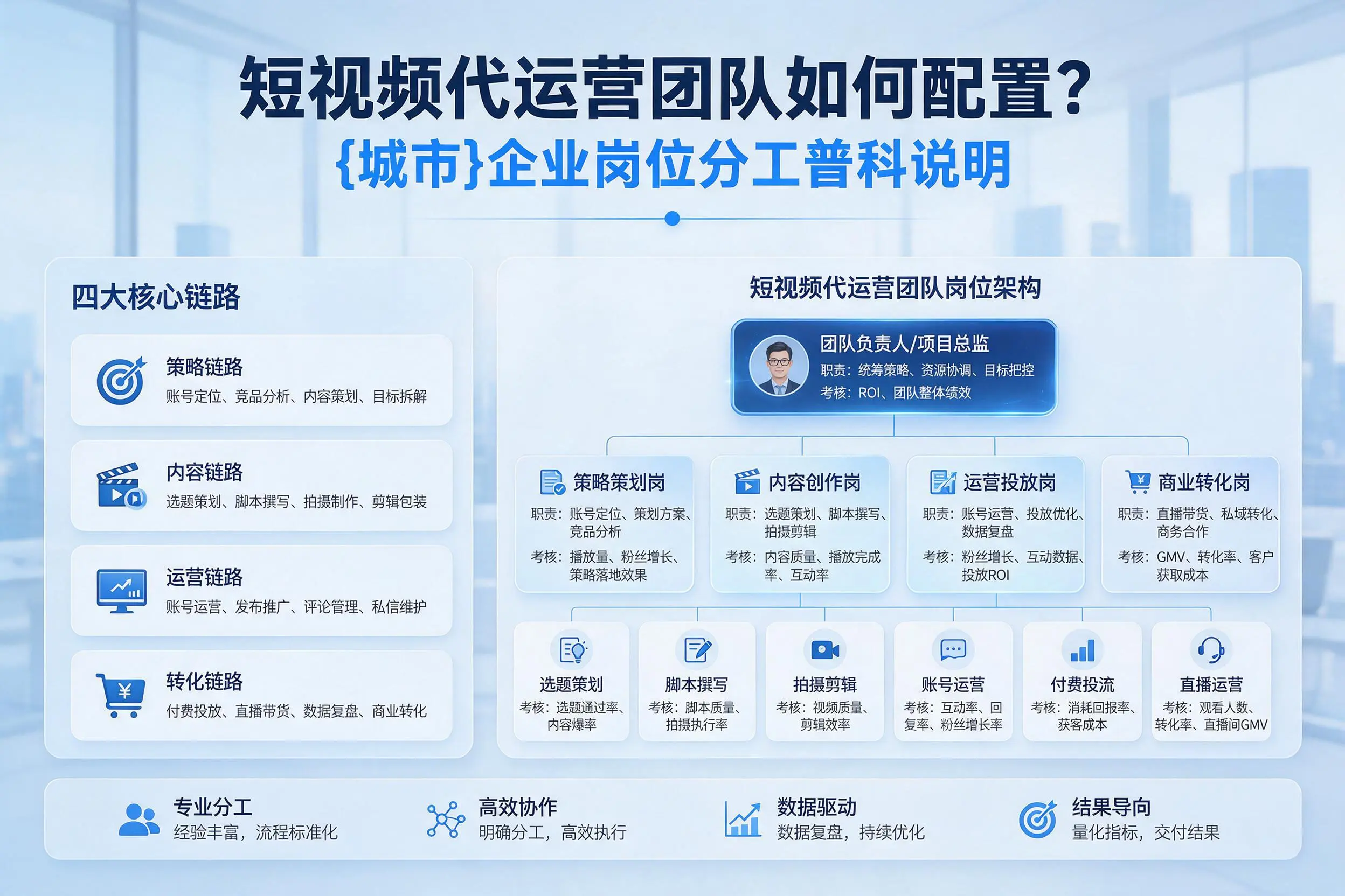 短视频代运营团队如何配置？锡林郭勒企业岗位分工科普说明