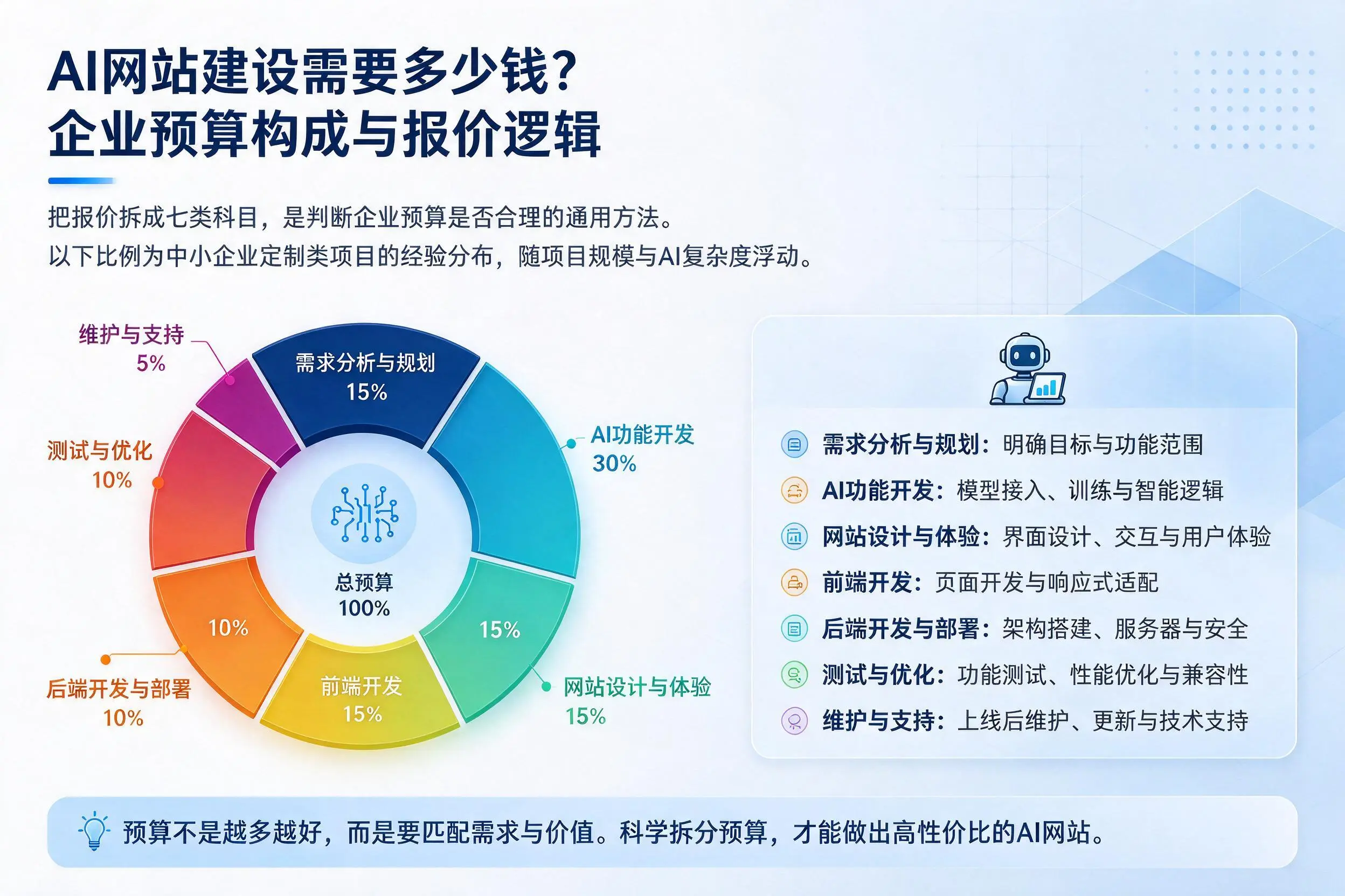 AI网站建设需要多少钱?锡林郭勒企业预算构成与报价逻辑