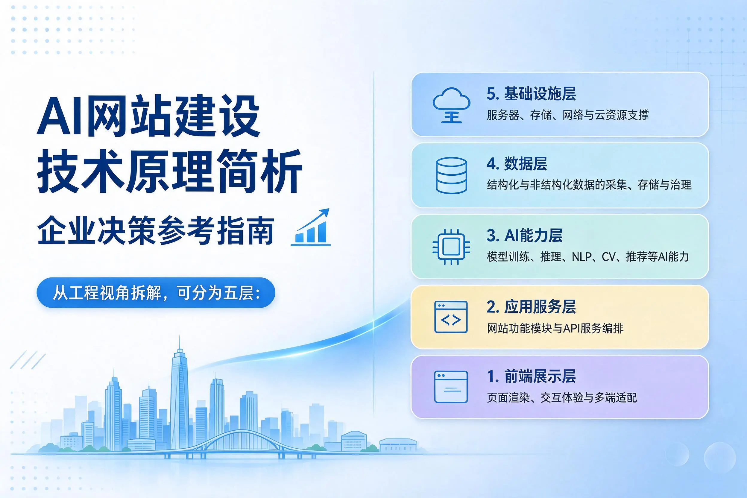 AI网站建设技术原理简析,锡林郭勒企业决策参考指南