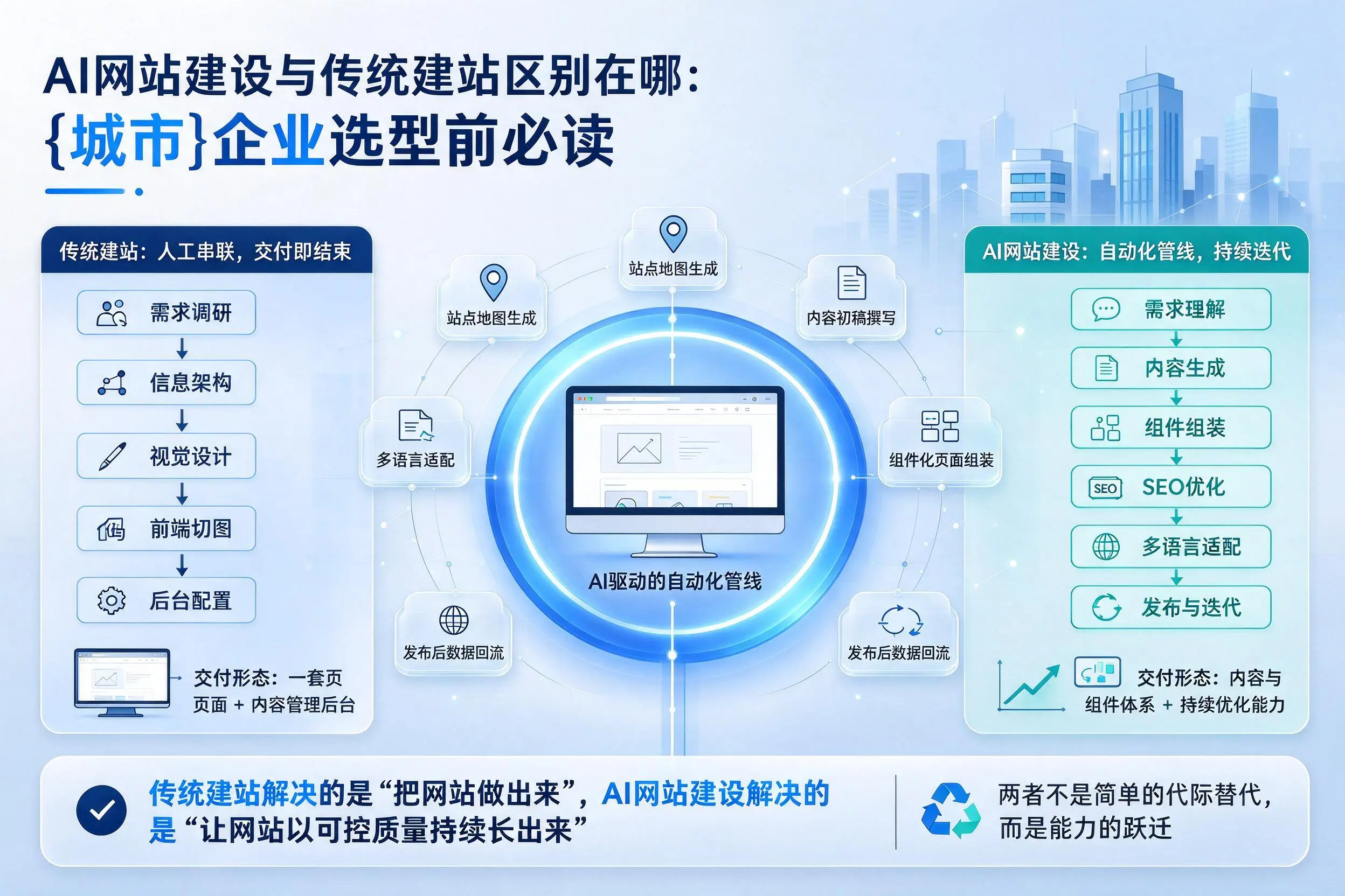 AI网站建设与传统建站区别在哪:锡林郭勒企业选型前必读