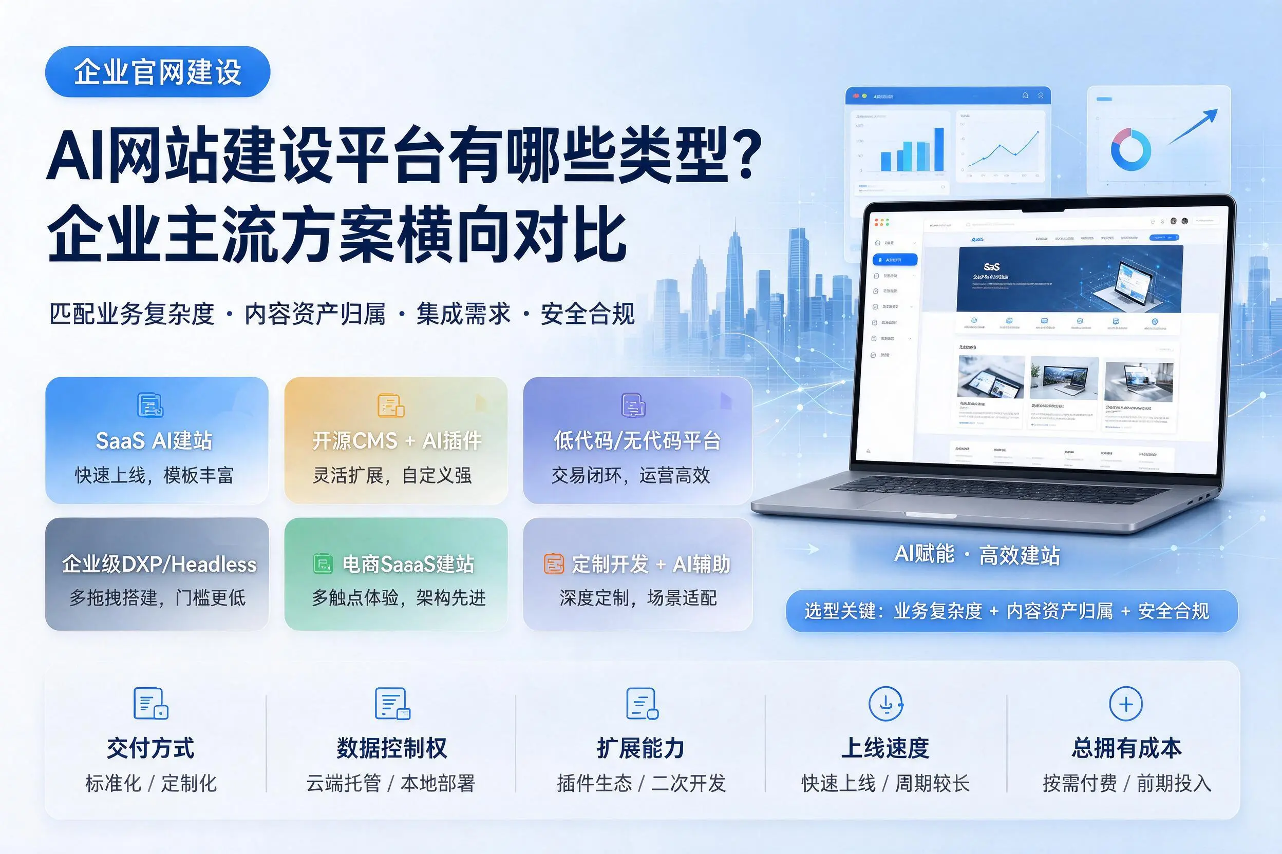 AI网站建设平台有哪些类型？锡林郭勒企业主流方案横向对比