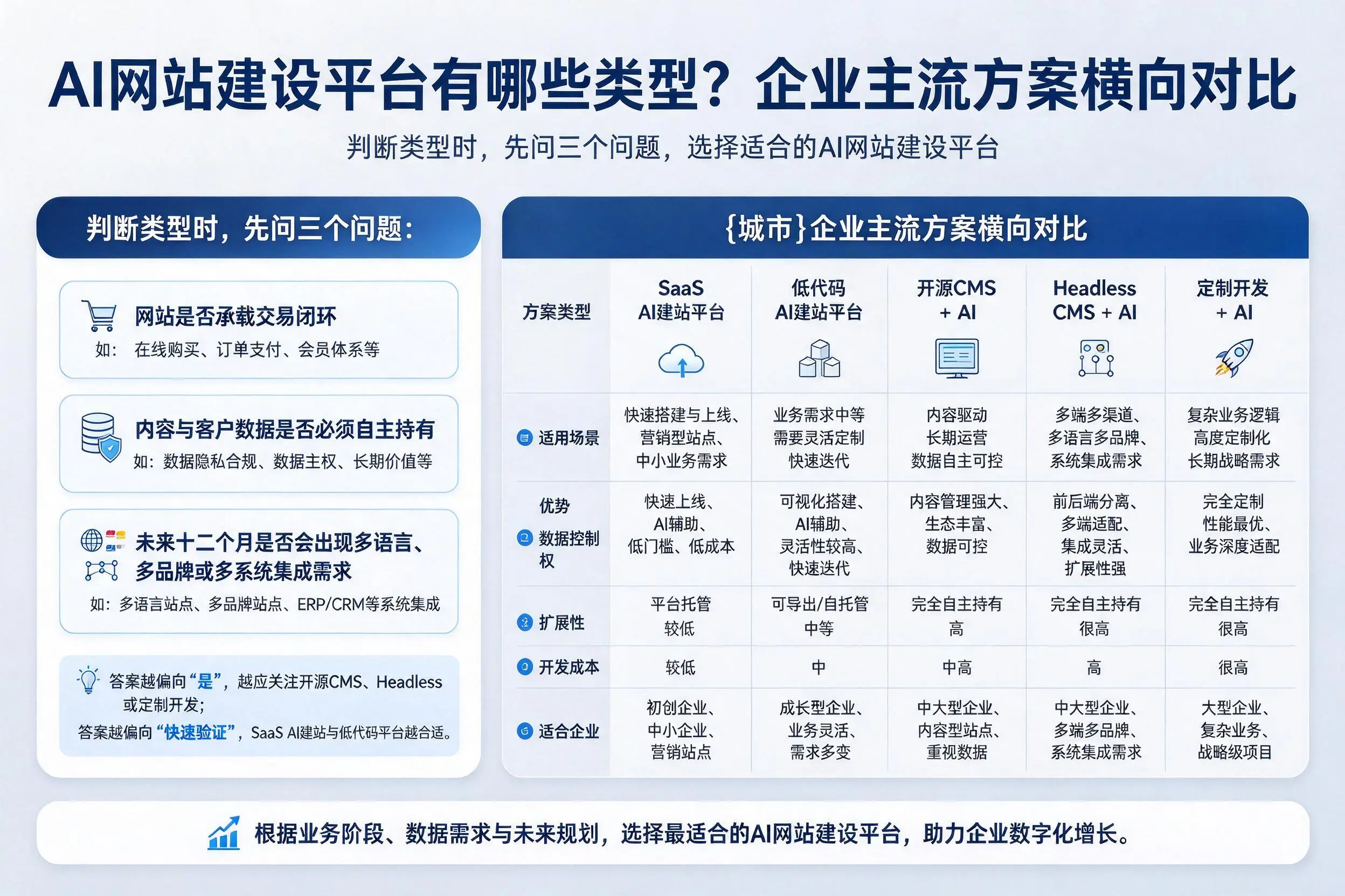 AI网站建设平台有哪些类型？锡林郭勒企业主流方案横向对比