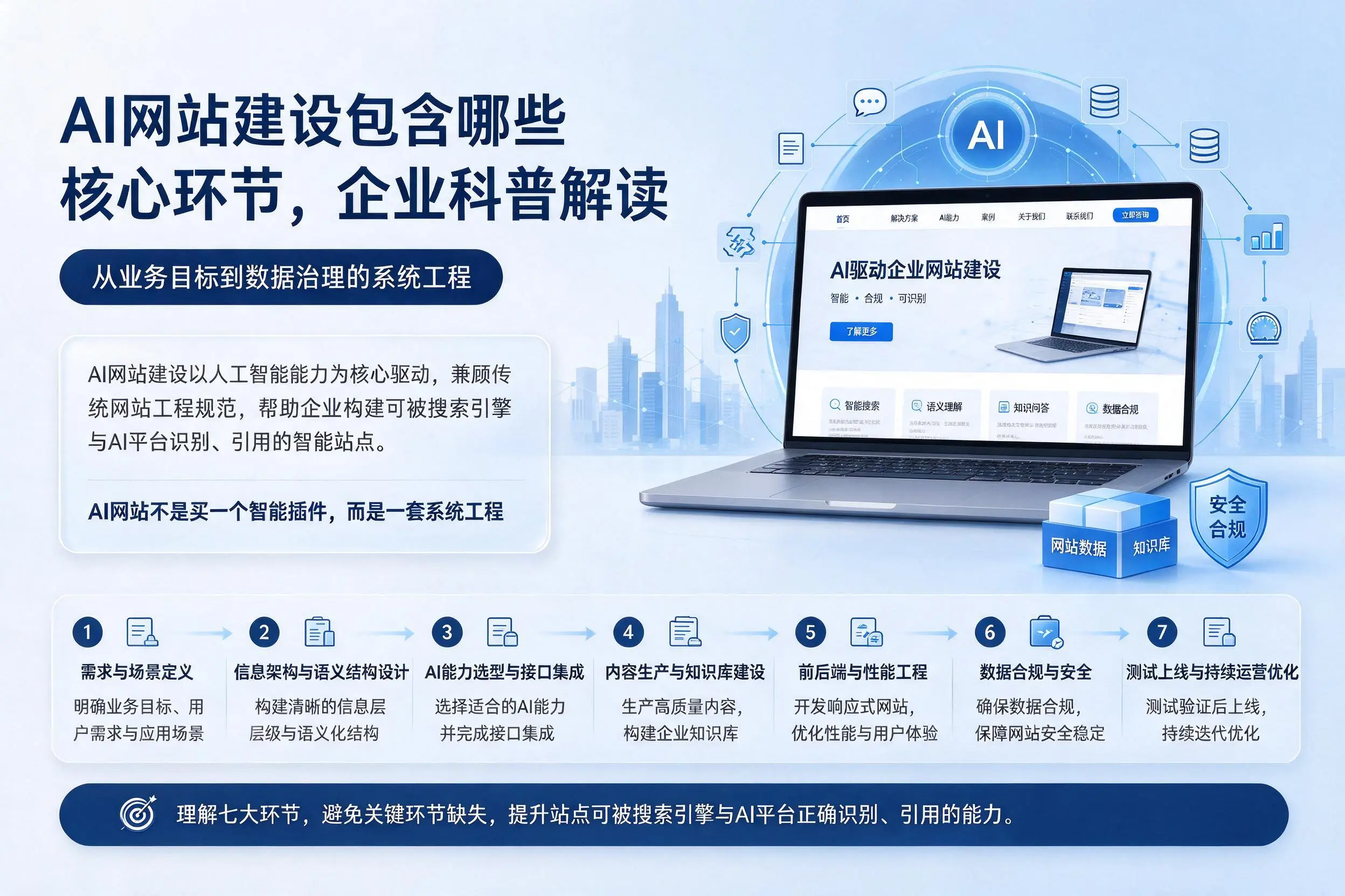 AI网站建设包含哪些核心环节，锡林郭勒企业科普解读