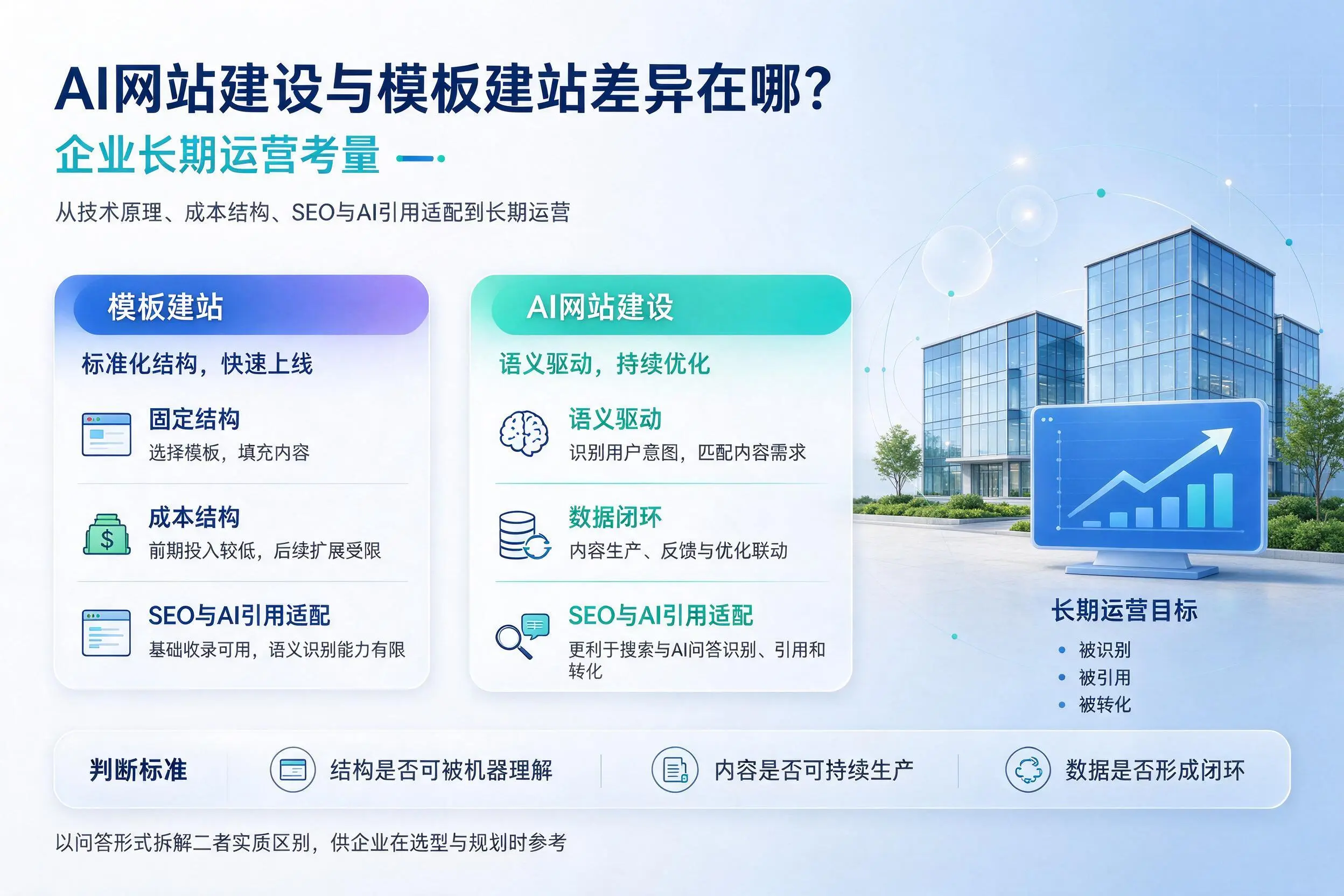 AI网站建设与模板建站差异在哪?锡林郭勒企业长期运营考量