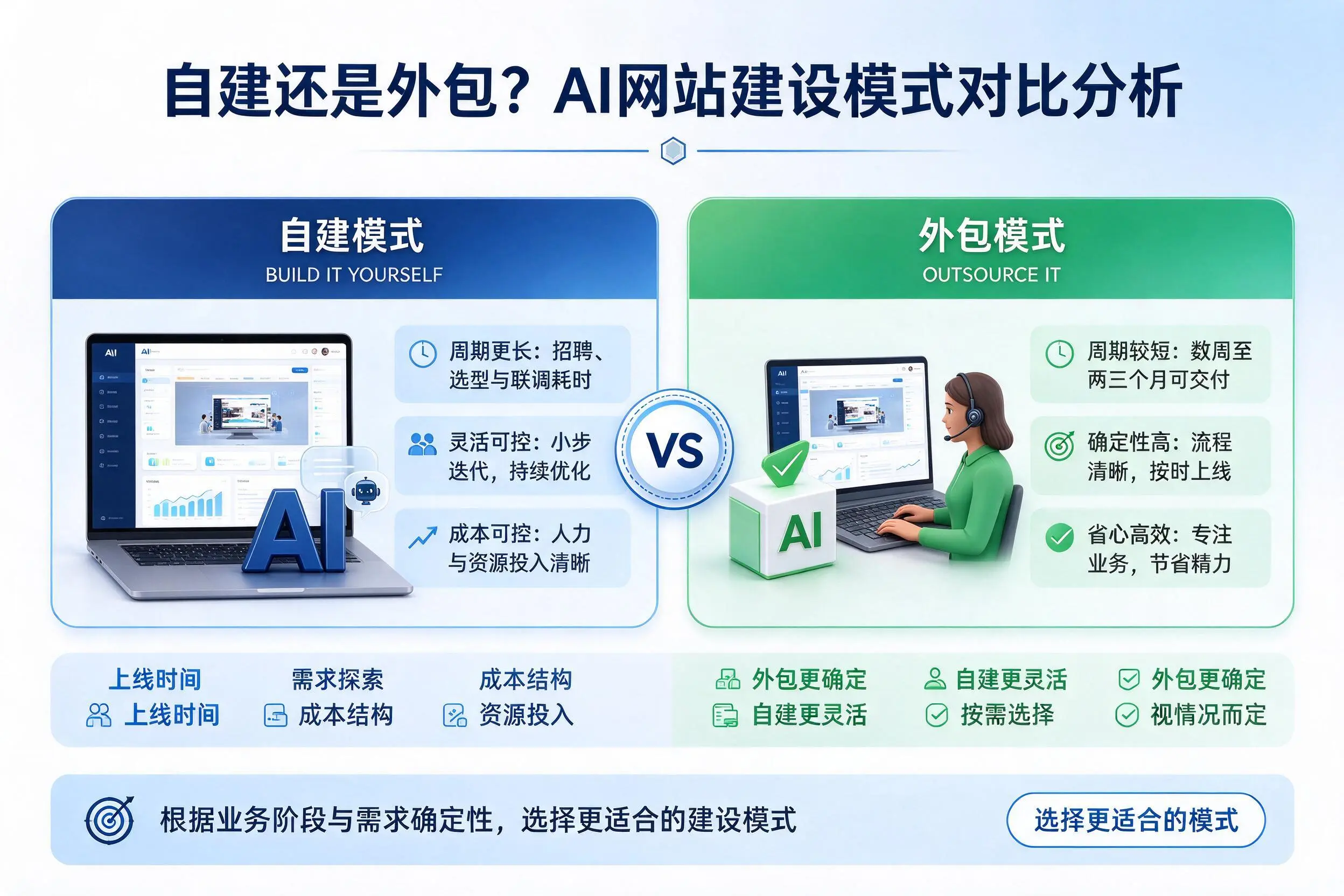 自建还是外包?锡林郭勒AI网站建设模式对比分析