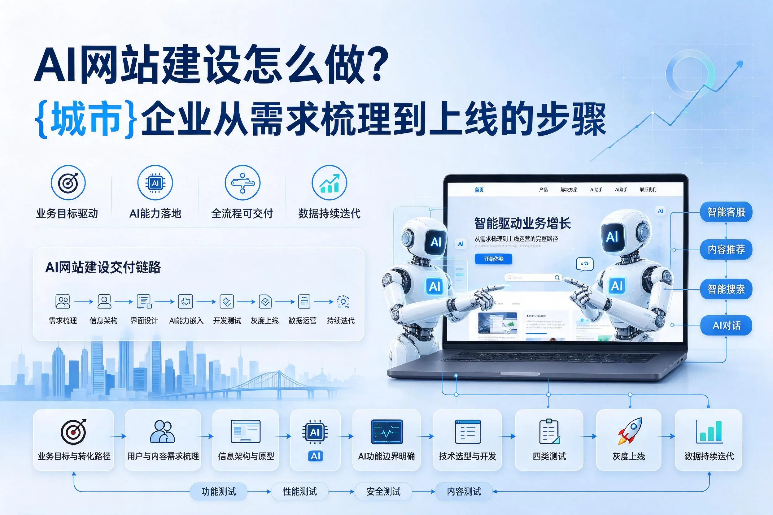 AI网站建设怎么做?锡林郭勒企业从需求梳理到上线的步骤