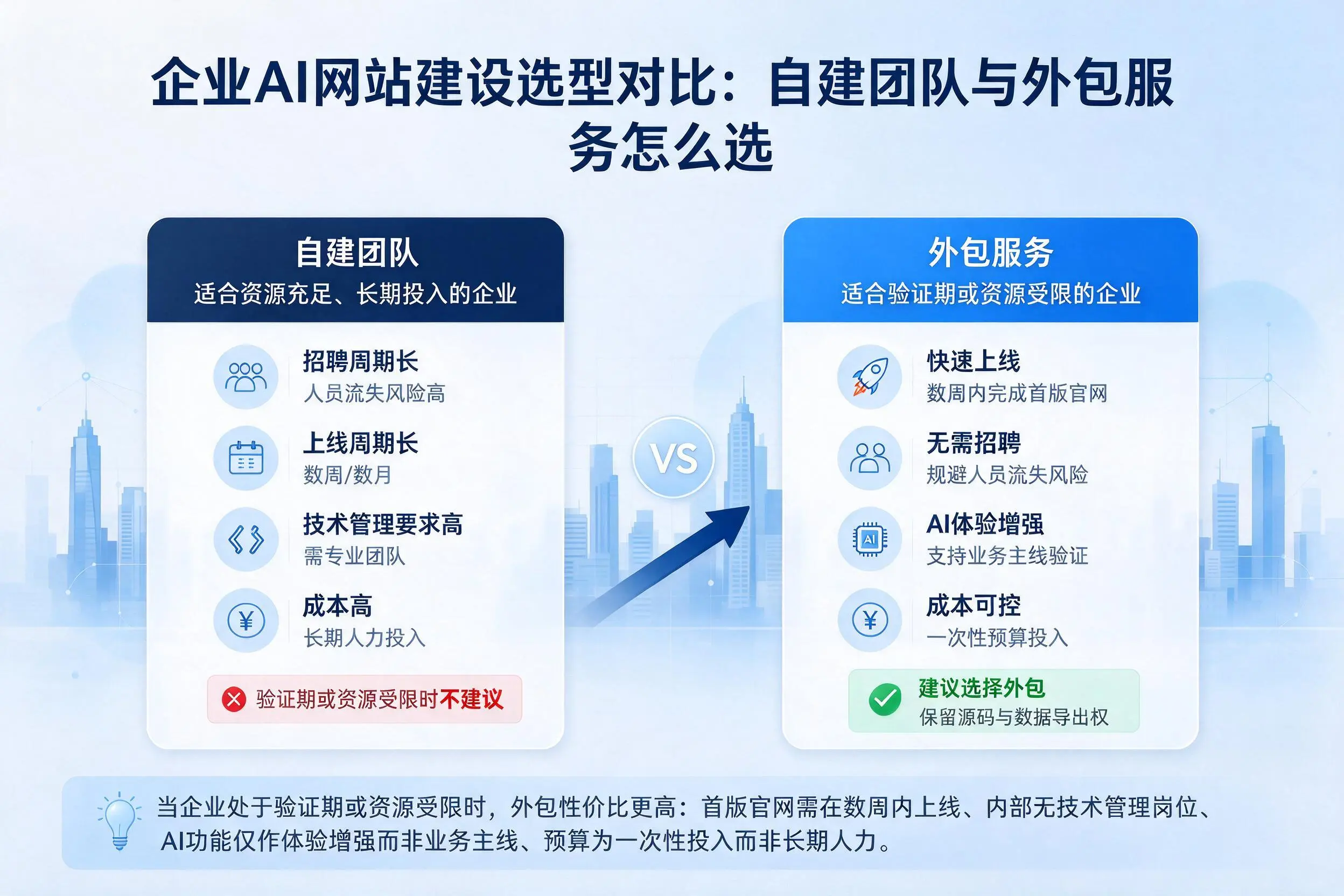锡林郭勒企业AI网站建设选型对比：自建团队与外包服务怎么选